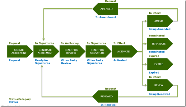 Clm lifecycle